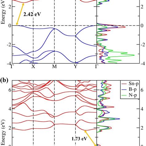 The Electronic Band Structure And Partial Density Of States Pdos Of