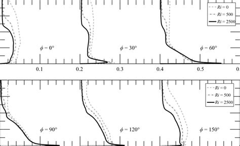 Vertical Profiles Of Streamwise Turbulence Intensity U Rms U 0 Each