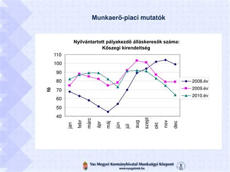 PPT Munkaerő piaci helyzet a Kőszegi Kirendeltség vonzáskörzetében