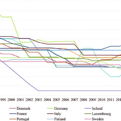 Statutory Corporate Income Tax Rates For Old Eu Member States Eu 15 Download Scientific