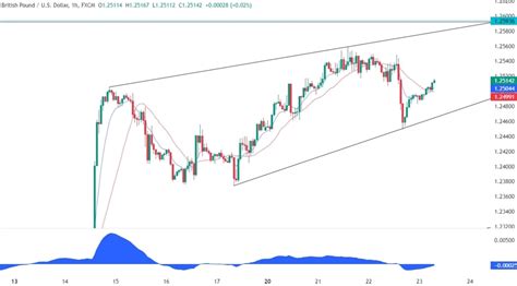 GBPUSD Technical Analysis Watch What Happens Around This Key Level