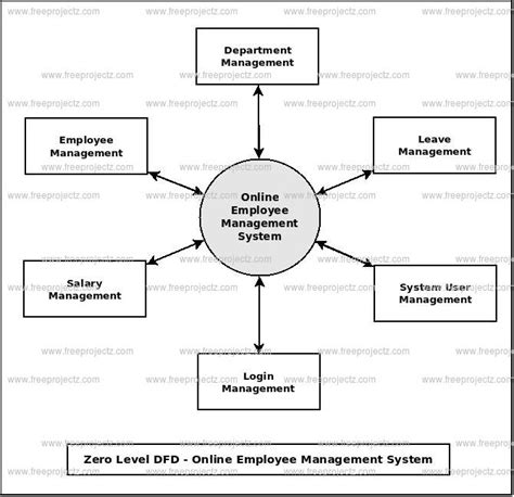 Deployment Diagram For Payroll Management System Diagram Flo