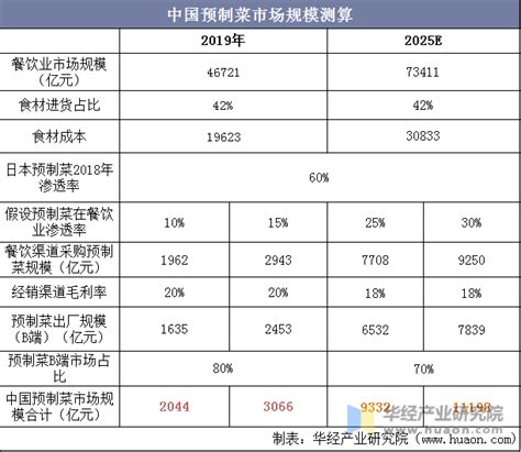 2020年中国预制菜行业市场现状与竞争格局分析，餐饮业下一个风口「图」华经情报网华经产业研究院