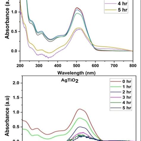 Photocatalysis Analysis of Pure TiO2 and Ag-TiO2 Samples at Various ...