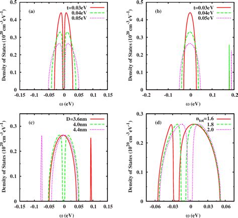 Figure From Thermoelectric Transport In Strongly Correlated Quantum