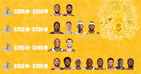 Ranking The Highest Paid Nba Small Forwards Of All Time By Tiers Fadeaway World