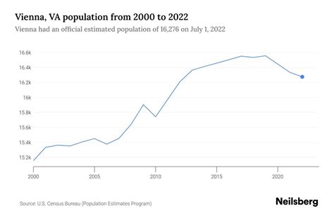 Vienna, VA Population by Year - 2023 Statistics, Facts & Trends - Neilsberg