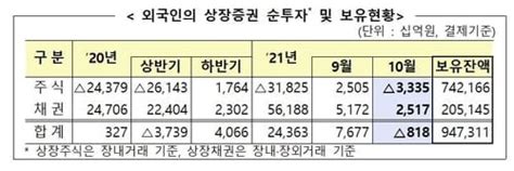 돌아선 외국인올해 10월까지 韓주식 31조원 순매도 한국경제