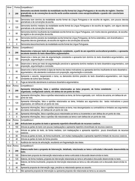 Avaliador De Redação Enem - Critérios de Avaliação da Redação ENEM | PDF