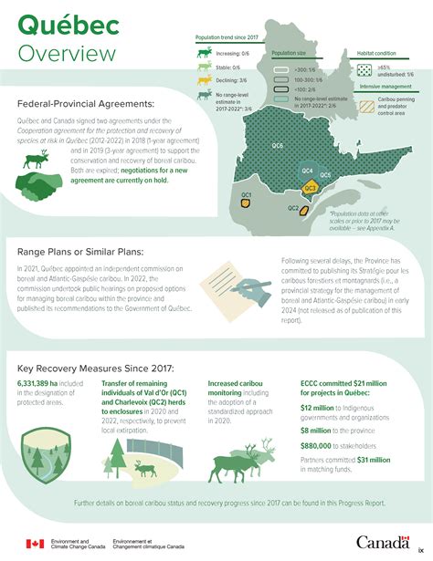 Caribou Rangifer Tarandus Boreal Population Report On The Progress