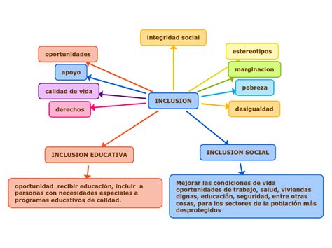 Inclusion Mind Map