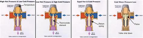 Article Mixing Valves Explained