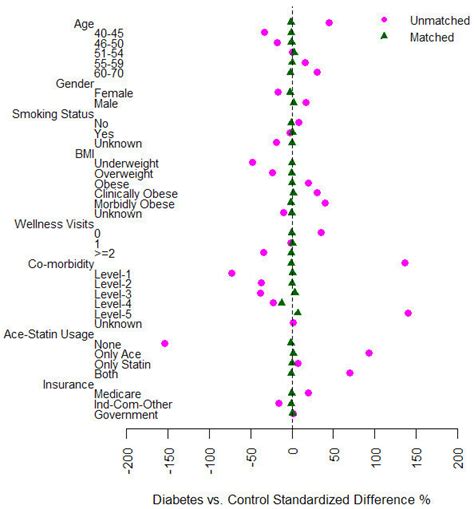 Pre- and post-matching covariate balance. | Download Scientific Diagram