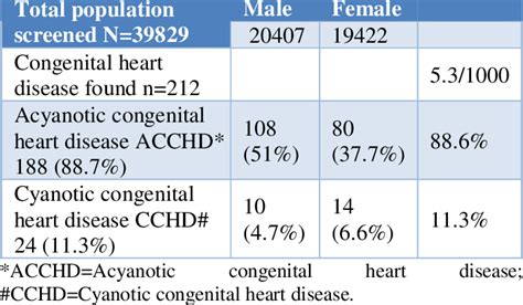 Age And Sex Distribution Of Congenital Heart Diseases Download Table