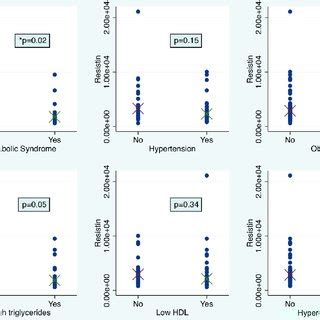 Serum Resistin Concentrations In Sle Patients Categorised According To