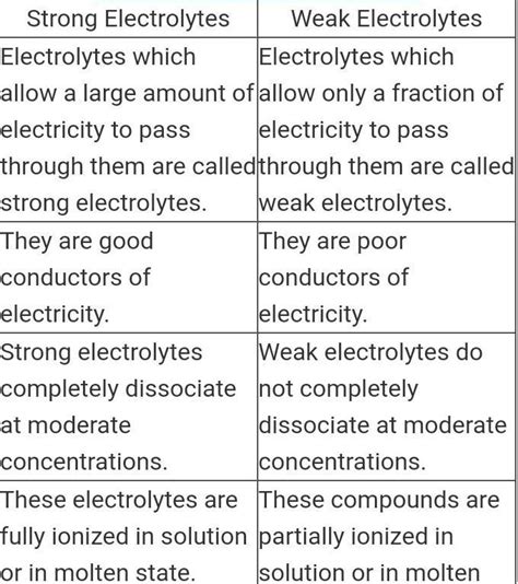 Difference Between Strong Electrolyte And Weak Electrolyte 3 Marks Easy