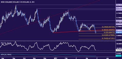 Nzd Usd Technical Analysis Down Trend Back In Play