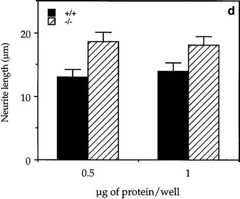 Neurite Outgrowth On Mag And Mag Myelin Cns A B And C Or Pns D