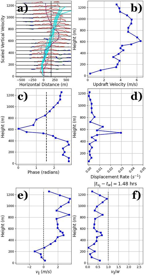 A Scaled Vertical Velocity B Average W Across The Updraft Width