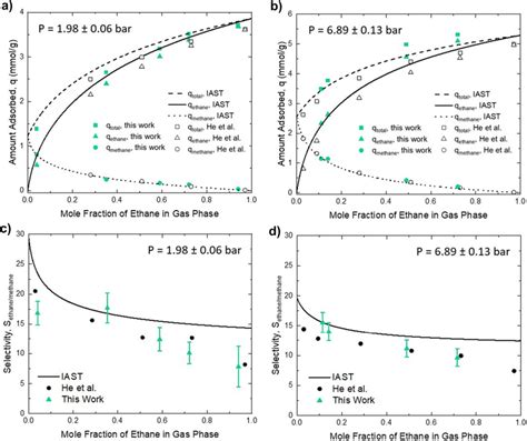 Binary Methane Ethane Adsorption Isotherms For BPL Activated Carbon