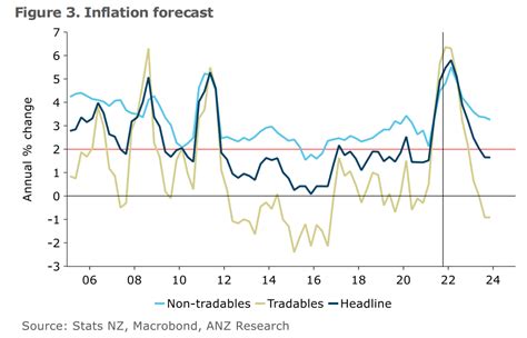 Anz Economists Say Housing Market Could Flip More Abruptly Than