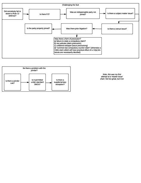 Flowchart For Civ Pro Is There Pj Was An Indispensable Party Not