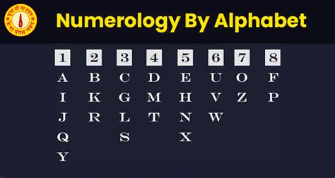 Numerology By Alphabet