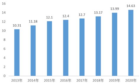 历年国内铁路营业里程数数据及2021中国铁路客运量一览 三个皮匠报告