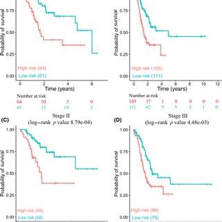 Survival Differences Between High And Lowrisk Groups Of Patients With