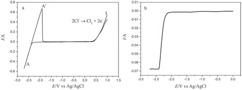 A Cv Curve Attained In Cacl Nacl Melt On Mo Electrode S Cm