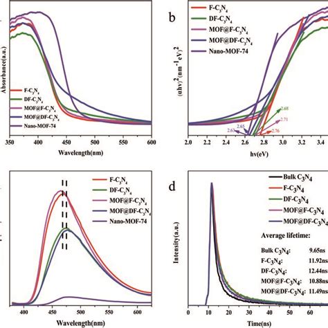 A Uv Vis Light Absorption Spectra Of The Photocatalysts B