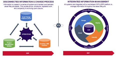 Blog Integration Of Information Asset Lifecycles Through Csp Erp