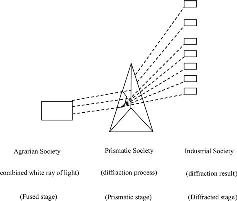 Figure From A Critique Of Fred W Riggs Ecology Of Public