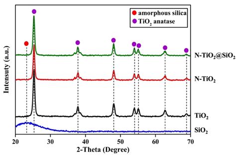 Xrd Patterns Of Sio2 Tio2 N Tio2 And N Tio2sio2 Download