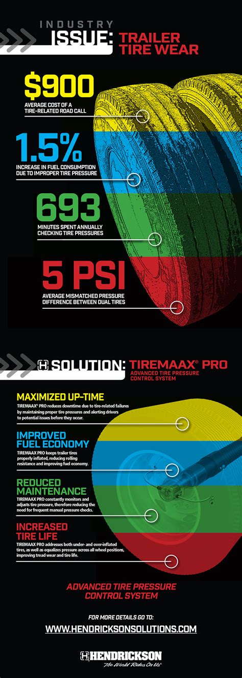 Hendrickson Solves Trailer Tire Wear Issue Infographic