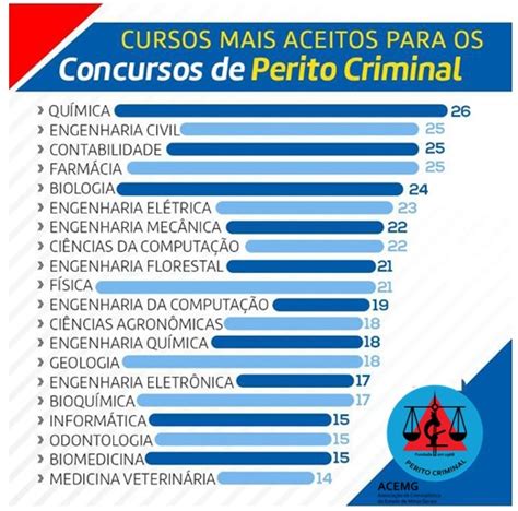 O que você precisa para ser Perito Criminal Acemg