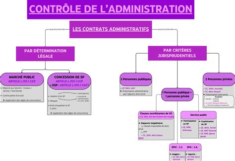 Schéma synthétique les contrats administratifs CONTRÔLE DE L