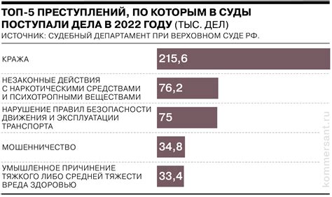 Судебная статистика: за что чаще всего сажают и штрафуют