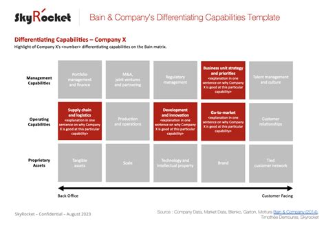 Bain S Differentiating Capabilities Model Template Eloquens