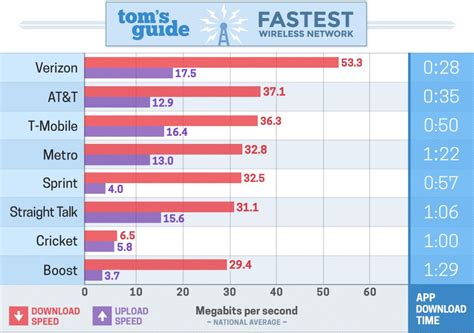 Fastest wireless network in 2020: We tested 8 carriers to crown a winner | Tom's Guide