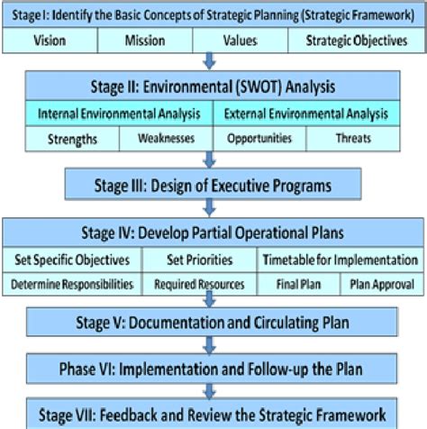 Different Stages Of The Strategic Planning Process Download Scientific Diagram