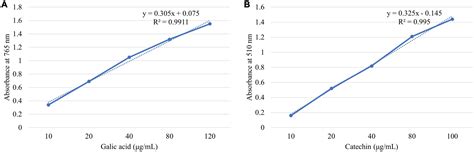 Frontiers Phytochemical And Antioxidant Screening Of Moringa Oleifera