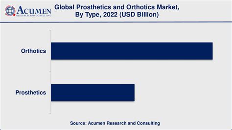 Prosthetics And Orthotics Market Analysis Trends And Forecast 2032