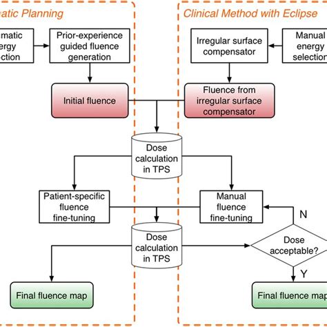 Flowchart Of The Proposed Automatic Planning Workflow Left And The Download Scientific