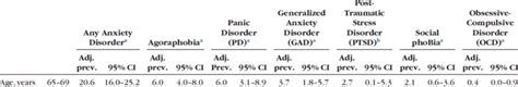 Twelve Month Prevalence Rates By Age Groups And Gender Download Table