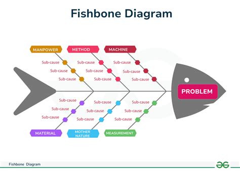 Fishbone Diagram Example Meaning And Use Geeksforgeeks