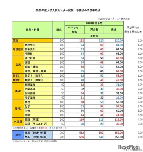 模試 大学入試 マーク 共通テスト 河合塾 駿台 ベネッセ 理科 社会 参考書