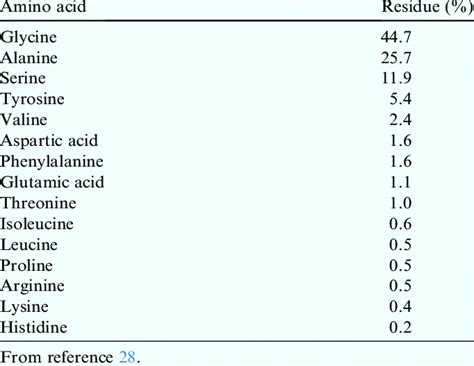 Amino Acid Composition Of Silkworm Bombyx Mori Silk Fibroin