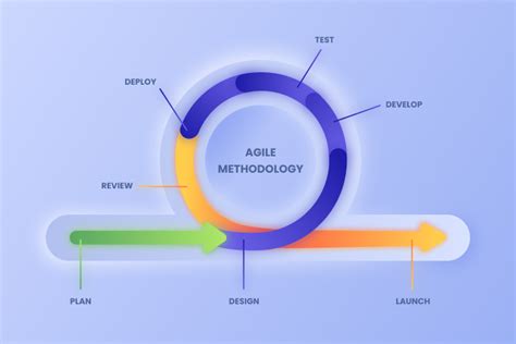 Agile Testing Methodology Life Cycle Benefits And Best Practices