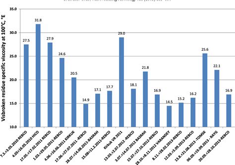 Figure 1 From Dependence Of Visbroken Residue Viscosity And Vacuum Residue Conversion In A